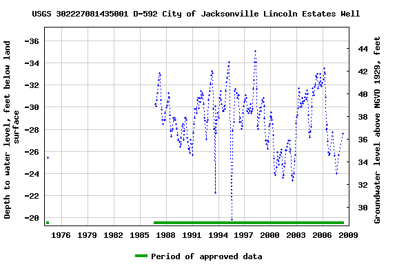 Graph of groundwater level data at USGS 302227081435001 D-592 City of Jacksonville Lincoln Estates Well