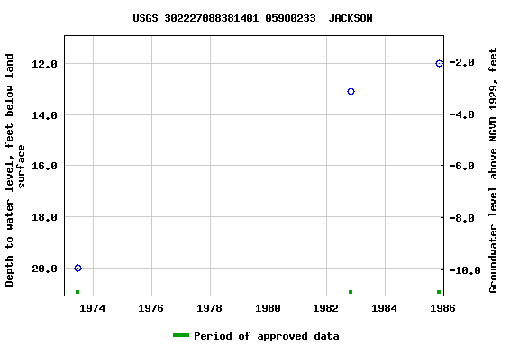 Graph of groundwater level data at USGS 302227088381401 059O0233  JACKSON