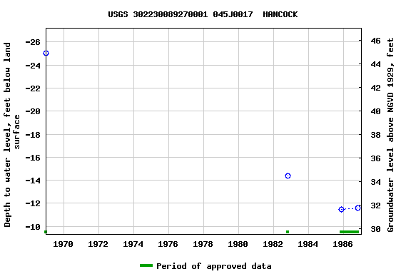 Graph of groundwater level data at USGS 302230089270001 045J0017  HANCOCK