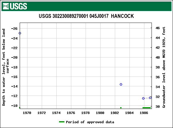 Graph of groundwater level data at USGS 302230089270001 045J0017  HANCOCK