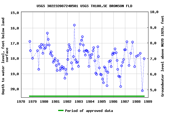 Graph of groundwater level data at USGS 302232087240501 USGS TH108,SE BRONSON FLD