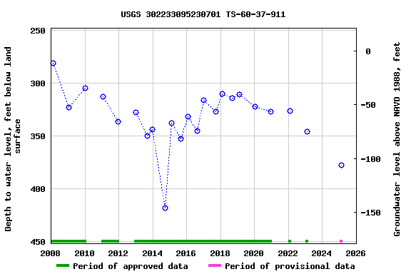 Graph of groundwater level data at USGS 302233095230701 TS-60-37-911