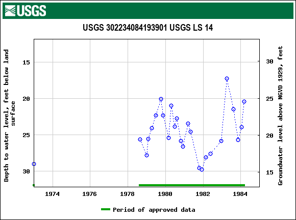 Graph of groundwater level data at USGS 302234084193901 USGS LS 14