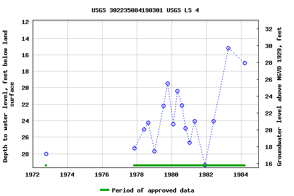 Graph of groundwater level data at USGS 302235084190301 USGS LS 4