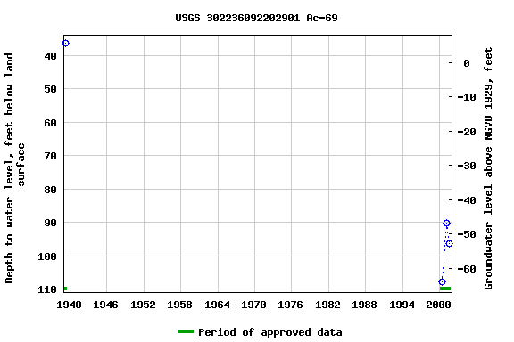 Graph of groundwater level data at USGS 302236092202901 Ac-69