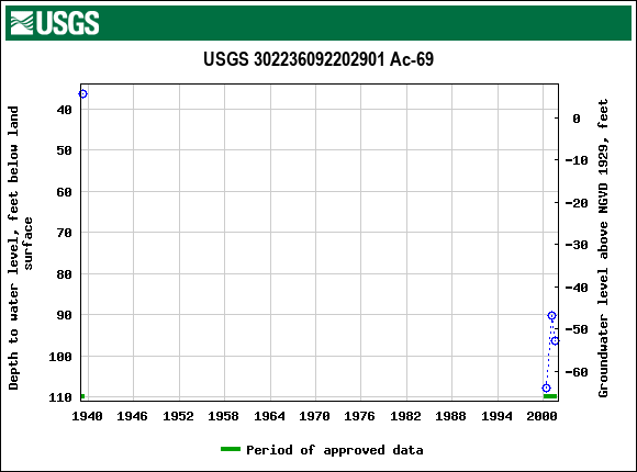 Graph of groundwater level data at USGS 302236092202901 Ac-69