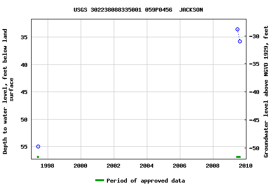 Graph of groundwater level data at USGS 302238088335001 059P0456  JACKSON