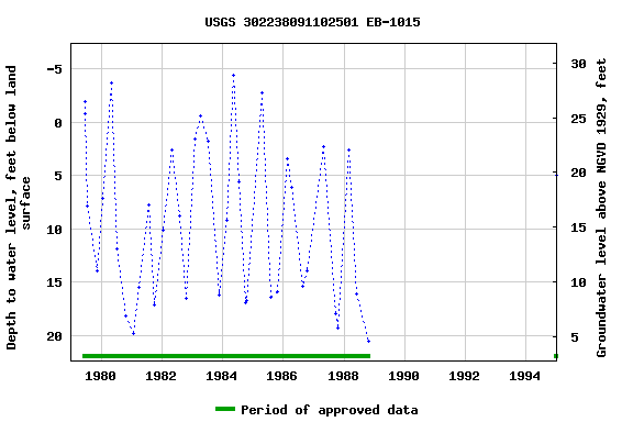 Graph of groundwater level data at USGS 302238091102501 EB-1015