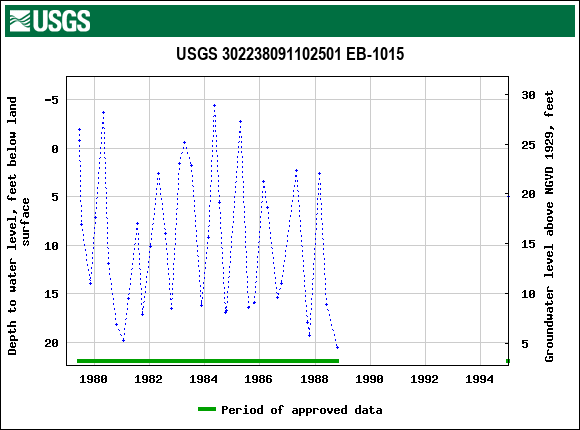 Graph of groundwater level data at USGS 302238091102501 EB-1015