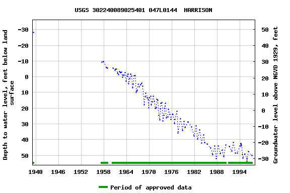 Graph of groundwater level data at USGS 302240089025401 047L0144  HARRISON