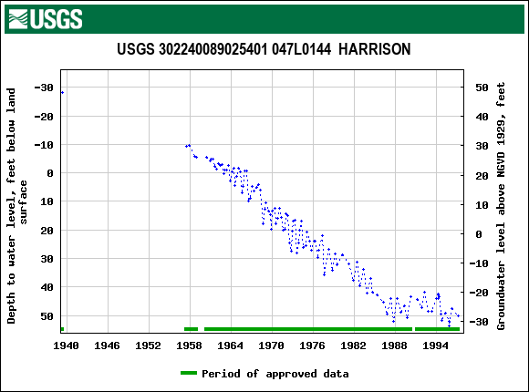 Graph of groundwater level data at USGS 302240089025401 047L0144  HARRISON