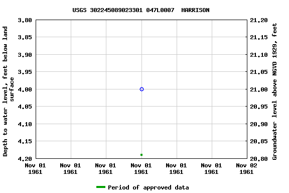 Graph of groundwater level data at USGS 302245089023301 047L0007  HARRISON