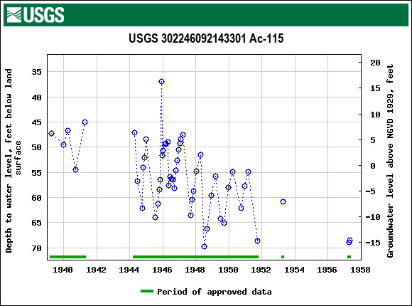 Graph of groundwater level data at USGS 302246092143301 Ac-115