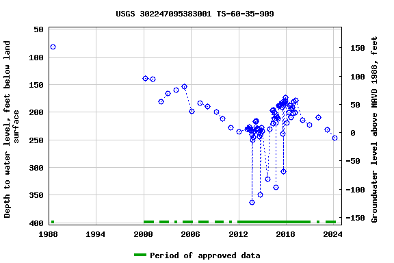 Graph of groundwater level data at USGS 302247095383001 TS-60-35-909