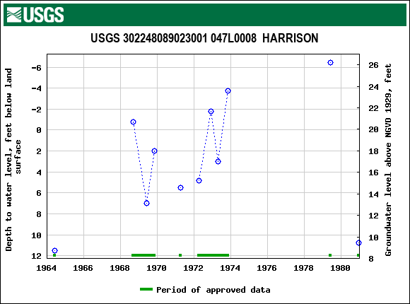 Graph of groundwater level data at USGS 302248089023001 047L0008  HARRISON