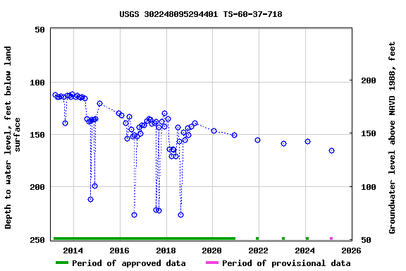 Graph of groundwater level data at USGS 302248095294401 TS-60-37-718