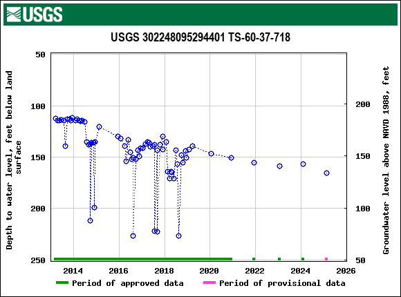 Graph of groundwater level data at USGS 302248095294401 TS-60-37-718