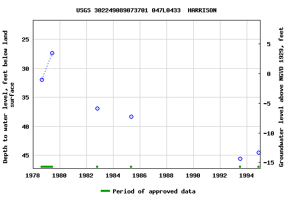 Graph of groundwater level data at USGS 302249089073701 047L0433  HARRISON