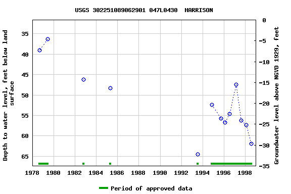 Graph of groundwater level data at USGS 302251089062901 047L0430  HARRISON