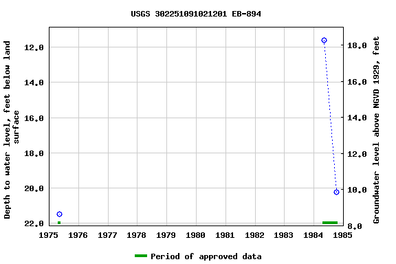 Graph of groundwater level data at USGS 302251091021201 EB-894