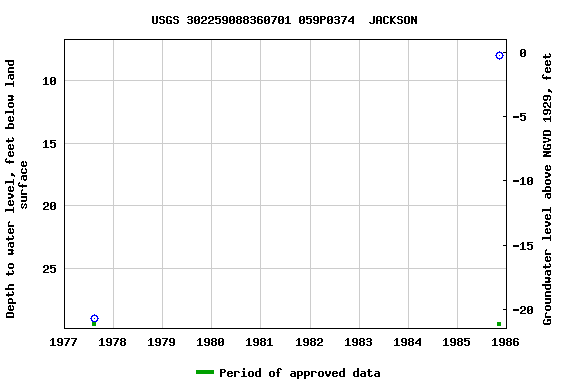 Graph of groundwater level data at USGS 302259088360701 059P0374  JACKSON