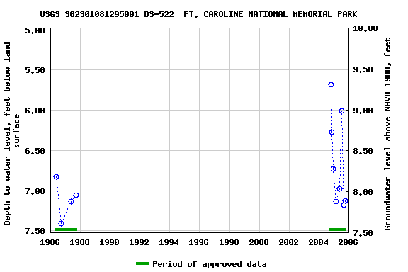 Graph of groundwater level data at USGS 302301081295001 DS-522  FT. CAROLINE NATIONAL MEMORIAL PARK