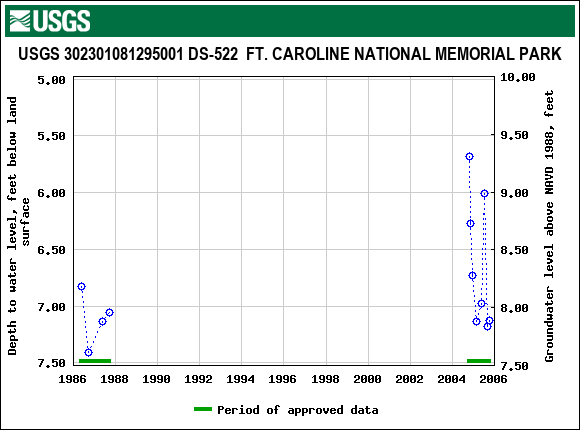 Graph of groundwater level data at USGS 302301081295001 DS-522  FT. CAROLINE NATIONAL MEMORIAL PARK