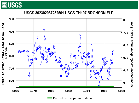 Graph of groundwater level data at USGS 302302087252501 USGS TH107,BRONSON FLD.