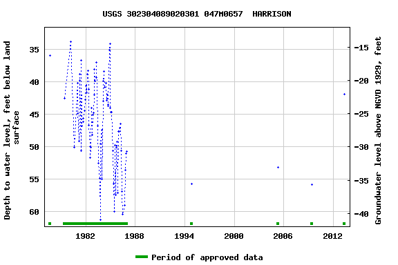 Graph of groundwater level data at USGS 302304089020301 047M0657  HARRISON