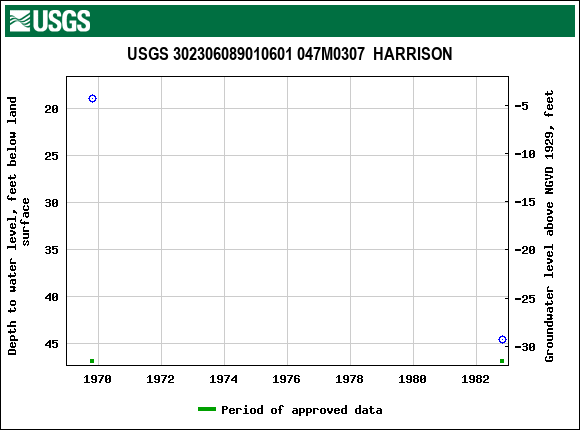 Graph of groundwater level data at USGS 302306089010601 047M0307  HARRISON