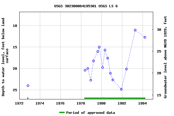 Graph of groundwater level data at USGS 302308084195301 USGS LS 6