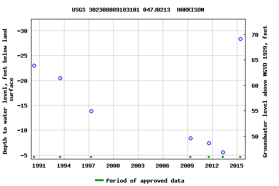 Graph of groundwater level data at USGS 302308089183101 047J0213  HARRISON