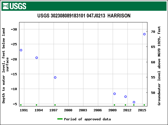 Graph of groundwater level data at USGS 302308089183101 047J0213  HARRISON