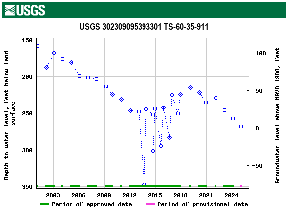 Graph of groundwater level data at USGS 302309095393301 TS-60-35-911