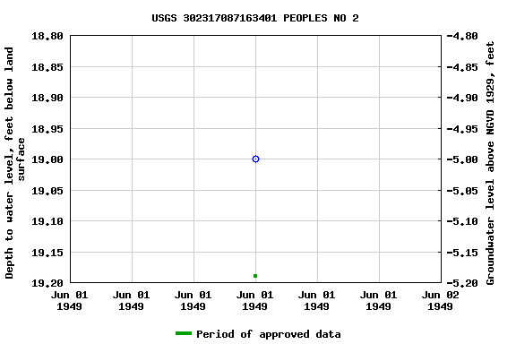 Graph of groundwater level data at USGS 302317087163401 PEOPLES NO 2