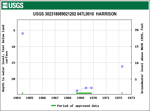 Graph of groundwater level data at USGS 302318089021202 047L0010  HARRISON