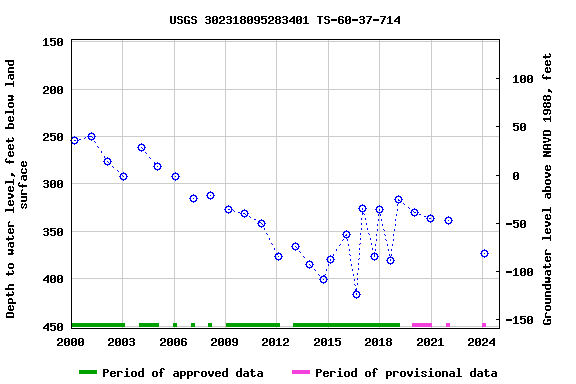 Graph of groundwater level data at USGS 302318095283401 TS-60-37-714