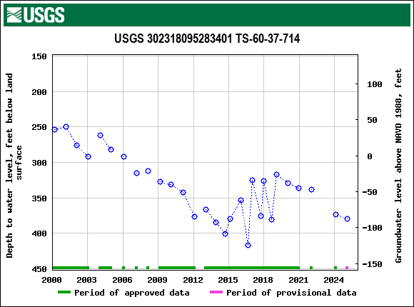 Graph of groundwater level data at USGS 302318095283401 TS-60-37-714