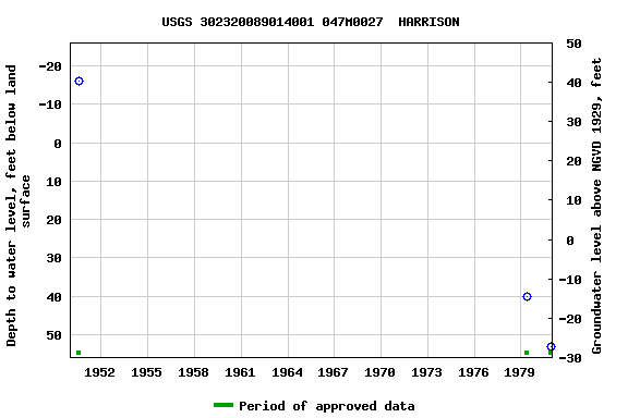 Graph of groundwater level data at USGS 302320089014001 047M0027  HARRISON