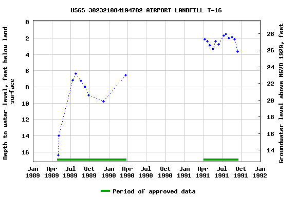 Graph of groundwater level data at USGS 302321084194702 AIRPORT LANDFILL T-16