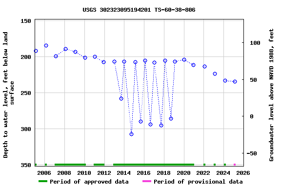 Graph of groundwater level data at USGS 302323095194201 TS-60-38-806