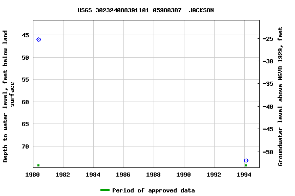 Graph of groundwater level data at USGS 302324088391101 059O0307  JACKSON