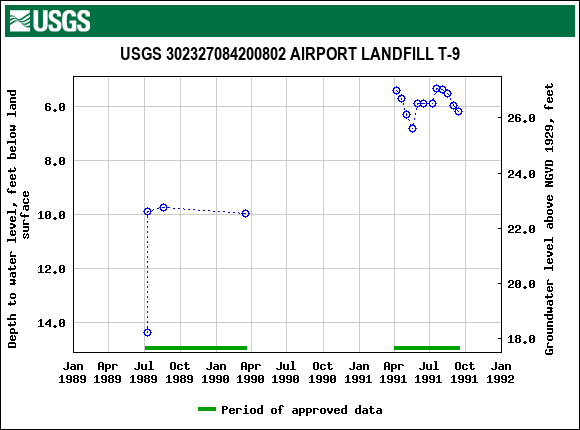 Graph of groundwater level data at USGS 302327084200802 AIRPORT LANDFILL T-9