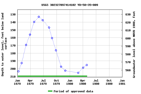 Graph of groundwater level data at USGS 302327097414102 YD-58-35-809