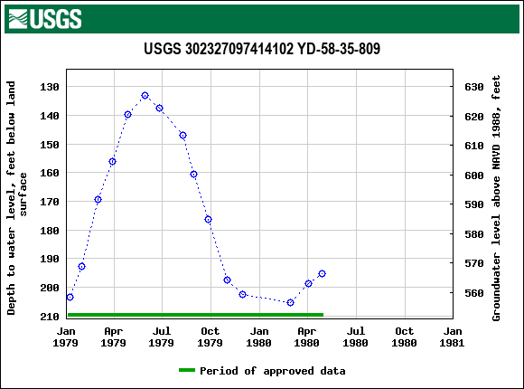 Graph of groundwater level data at USGS 302327097414102 YD-58-35-809