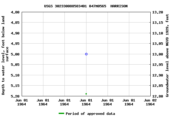 Graph of groundwater level data at USGS 302330088583401 047M0565  HARRISON