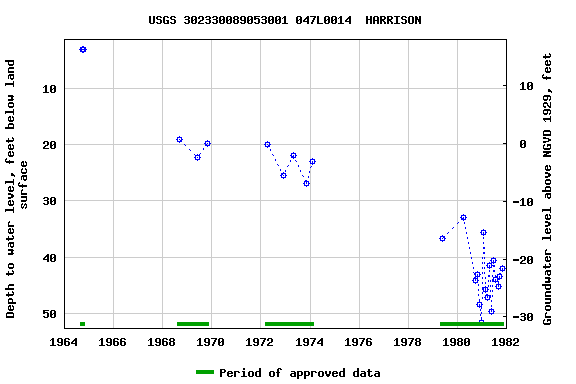 Graph of groundwater level data at USGS 302330089053001 047L0014  HARRISON