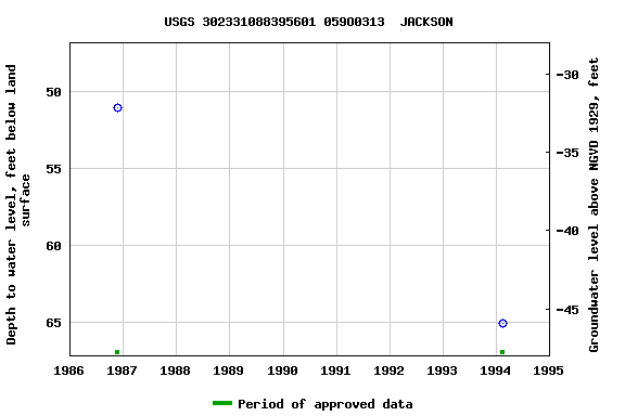 Graph of groundwater level data at USGS 302331088395601 059O0313  JACKSON