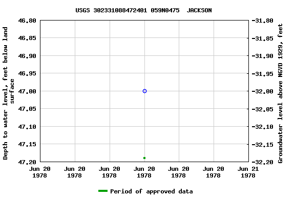 Graph of groundwater level data at USGS 302331088472401 059N0475  JACKSON