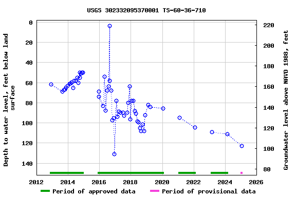 Graph of groundwater level data at USGS 302332095370001 TS-60-36-710
